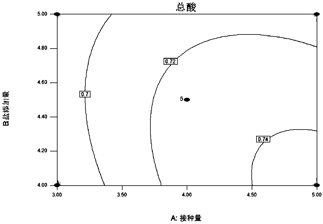 Lactic acid fermentation pleurotus eryngii sauce and making method thereof