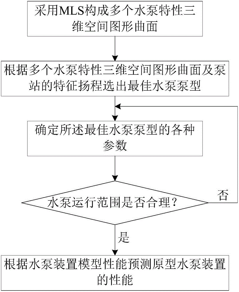 Pump type optimized design method based on water pump characteristic three-dimensional spatial patterns of pump station