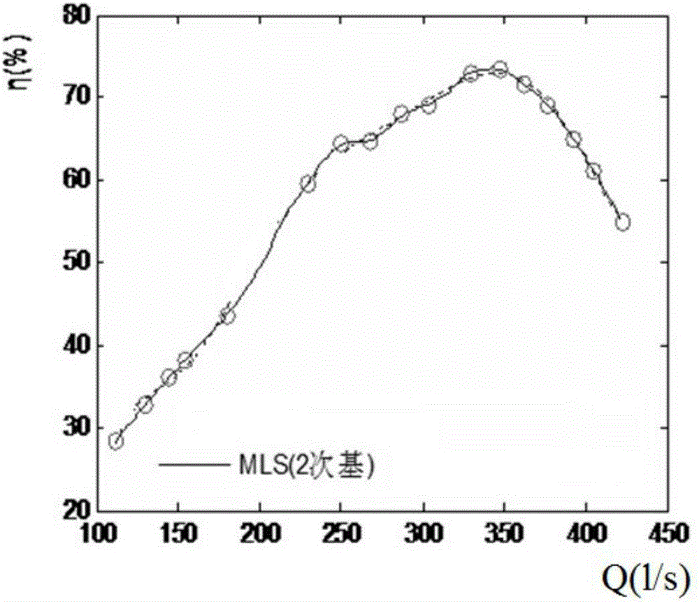 Pump type optimized design method based on water pump characteristic three-dimensional spatial patterns of pump station