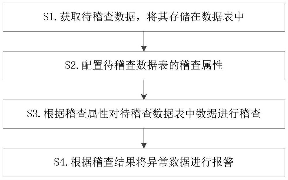 Data inspection method and device for operation and maintenance system