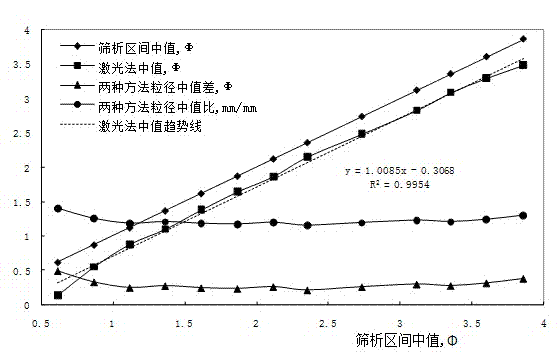 Method for calibrating particle size analysis data by using laser method and sieve analysis method