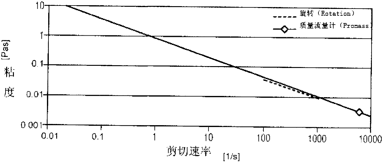 Viscosity-controlled processing of liquid food