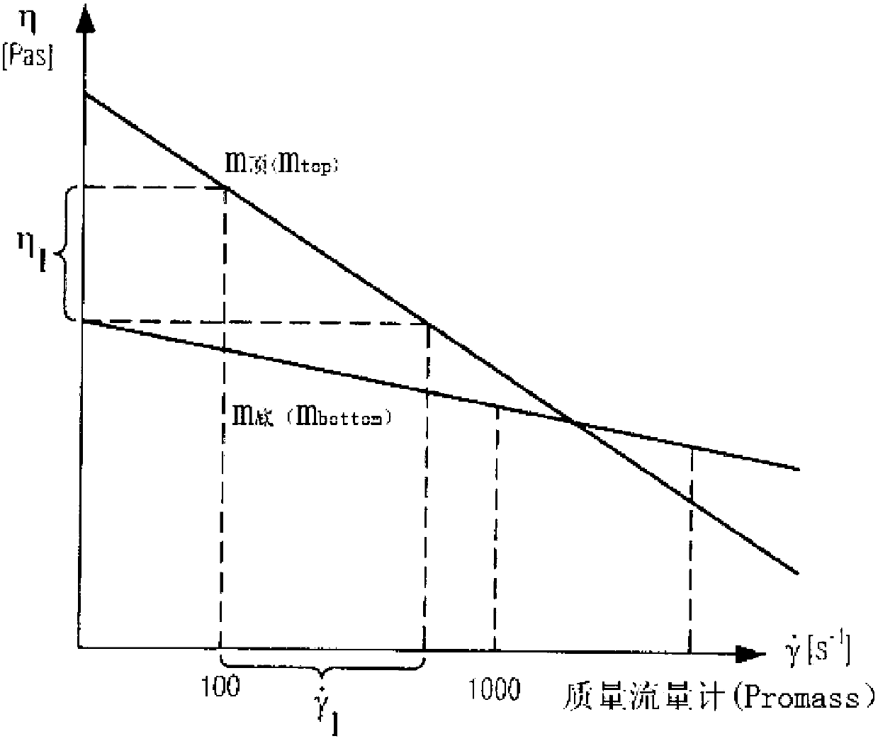 Viscosity-controlled processing of liquid food