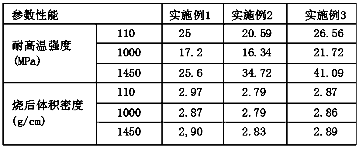 Method for preparing high-temperature resistant corrosion-resistant mullite silicon carbide castingmaterial