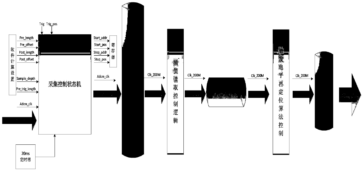 Method for accurately positioning trigger position based on programmable circuit