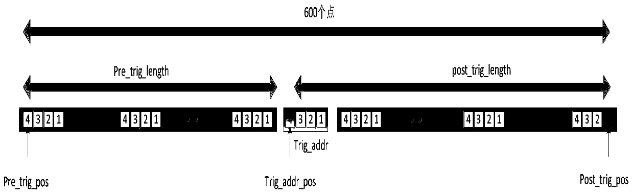 Method for accurately positioning trigger position based on programmable circuit