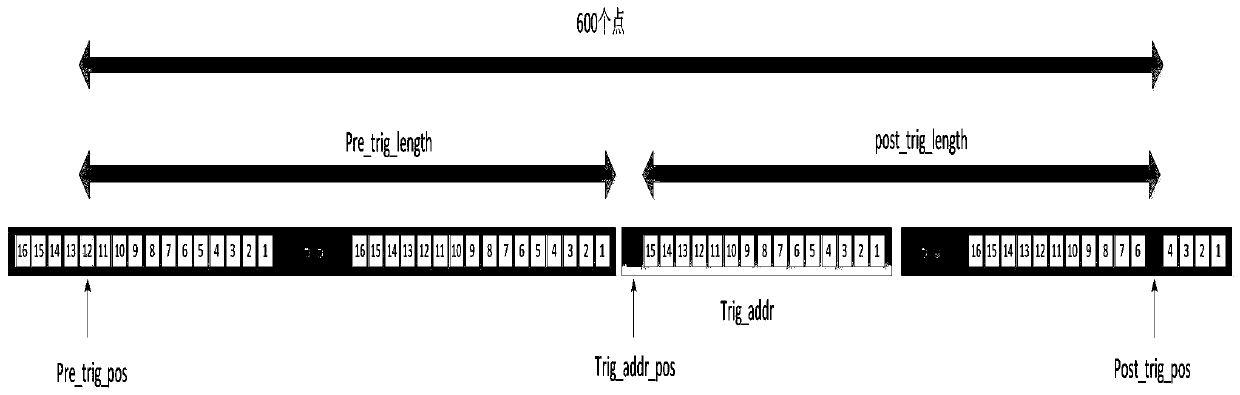 Method for accurately positioning trigger position based on programmable circuit