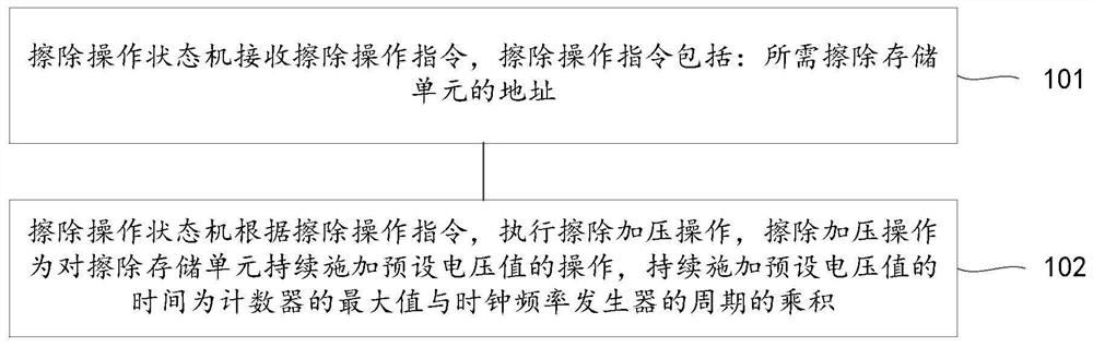 Method and device for controlling erasure performance