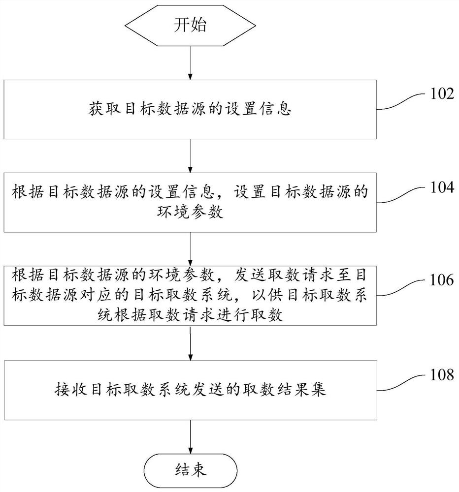 Multi-data-source access method, device and system, and readable storage medium