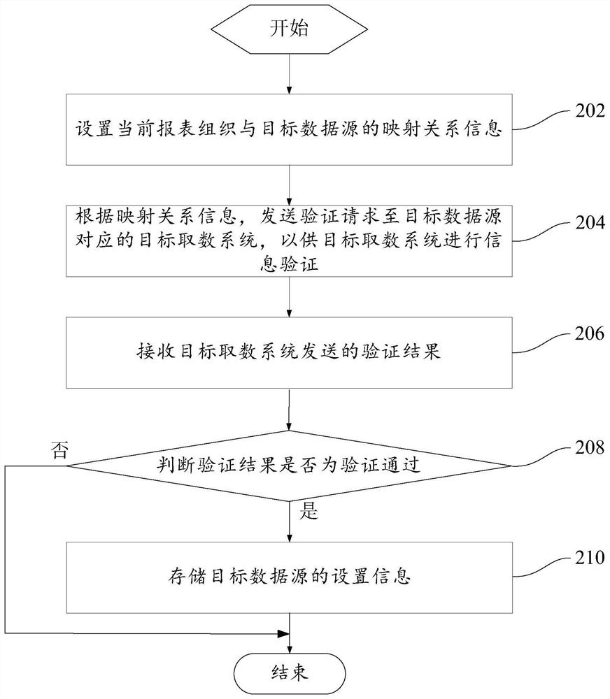 Multi-data-source access method, device and system, and readable storage medium