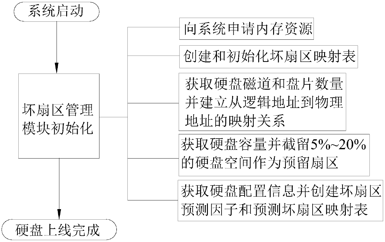 A bad sector mapping method based on a mechanical hard disk