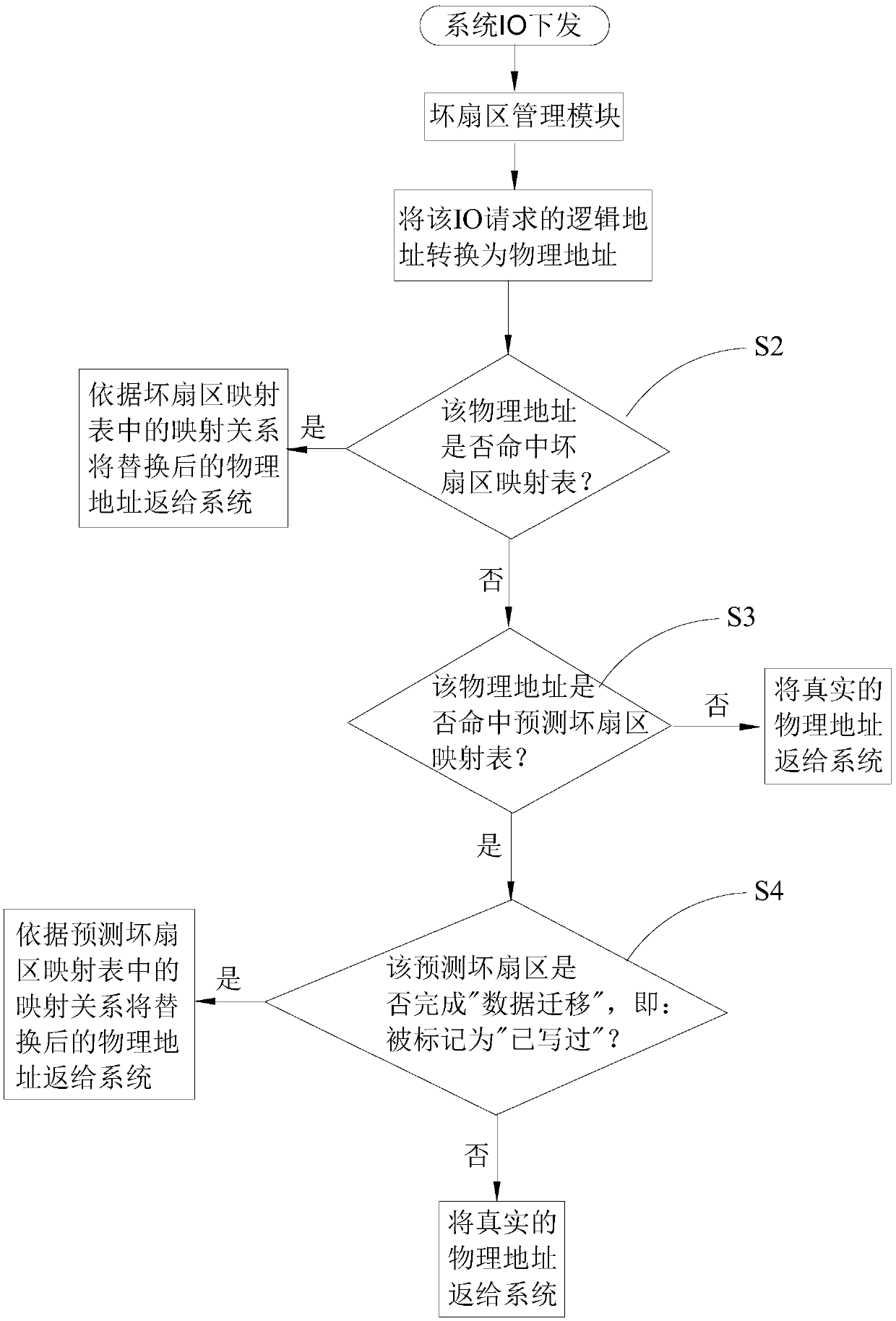 A bad sector mapping method based on a mechanical hard disk