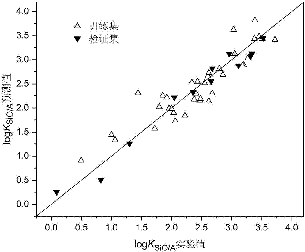 Method for constructing quantitative structure-activity relationship model to predict silicone oil-air partition coefficient of hydrophobic compound