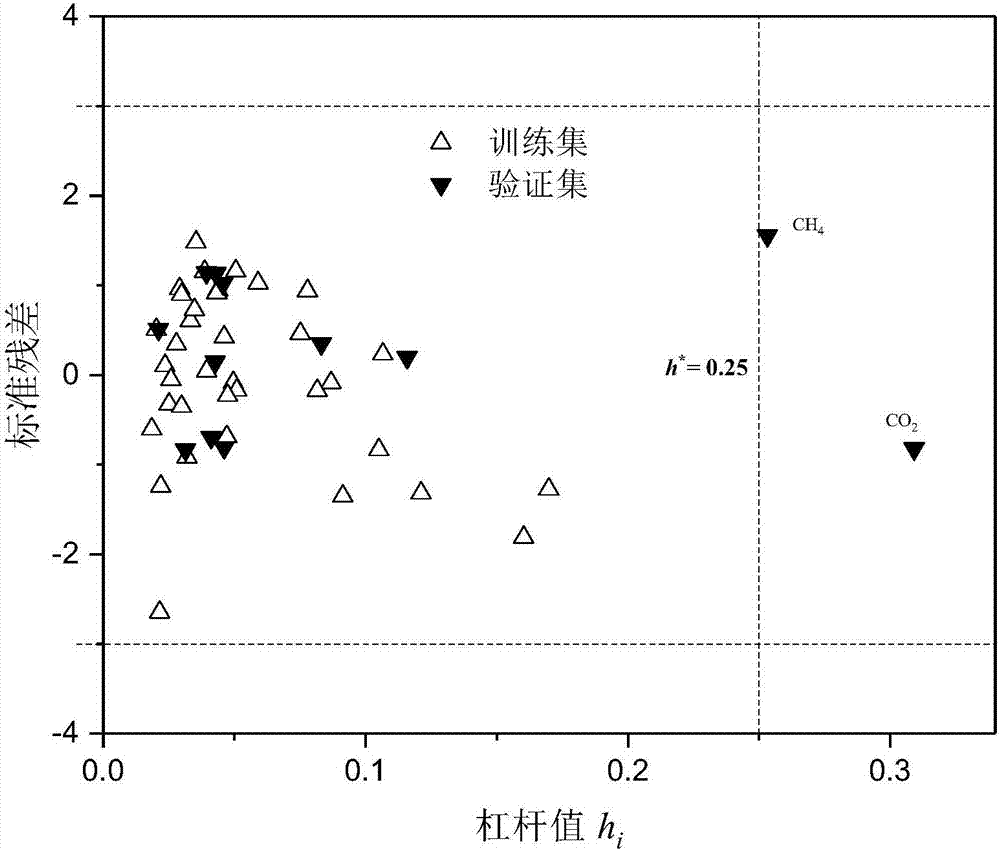 Method for constructing quantitative structure-activity relationship model to predict silicone oil-air partition coefficient of hydrophobic compound