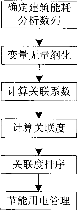 Building electricity energy-saving management method based on grey correlation