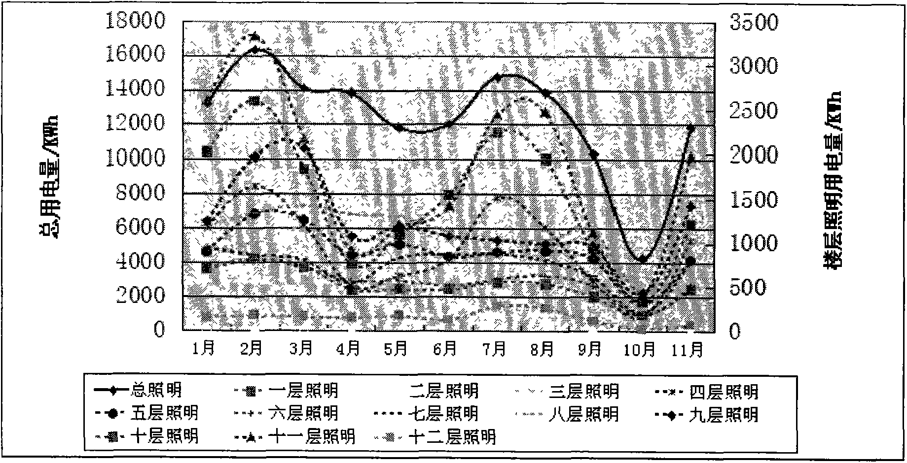 Building electricity energy-saving management method based on grey correlation