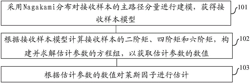 Rician factor estimation method and system