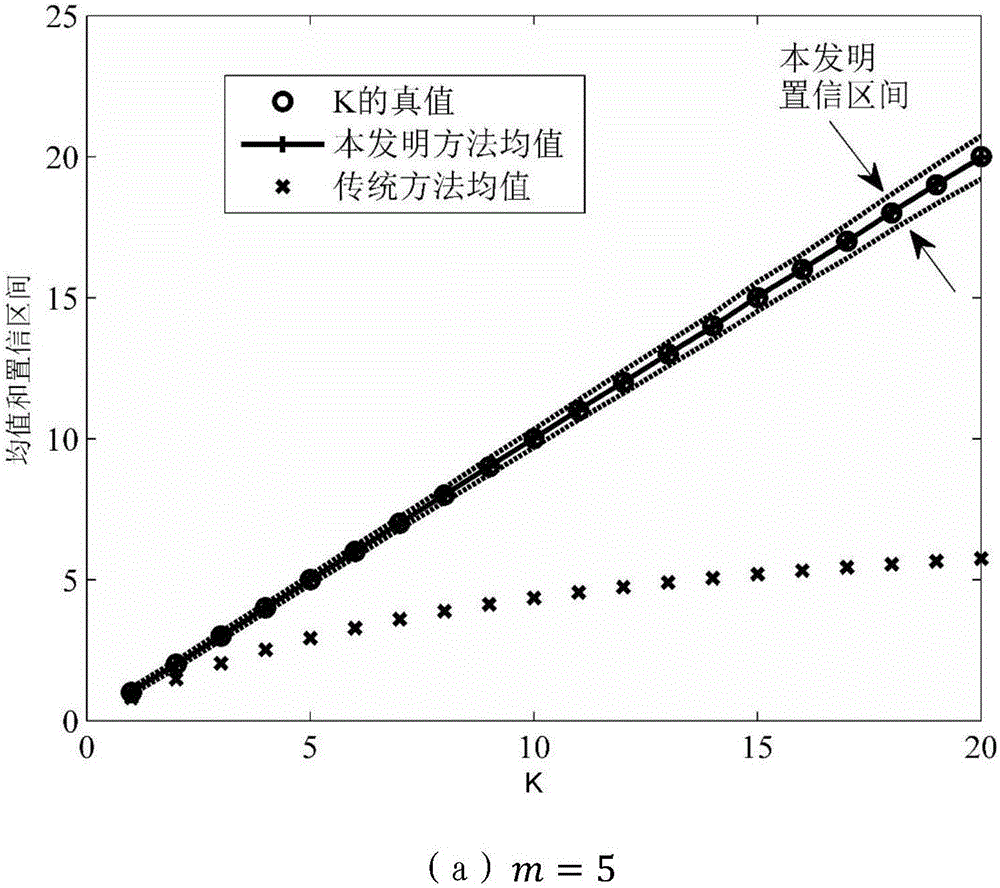 Rician factor estimation method and system