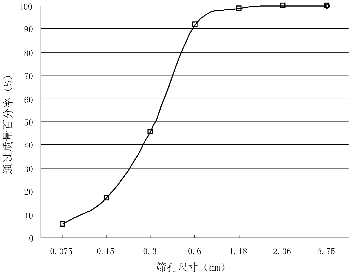 Method for comprehensive stabilization of iron tailings gravel base course through cement and soil stabilizer