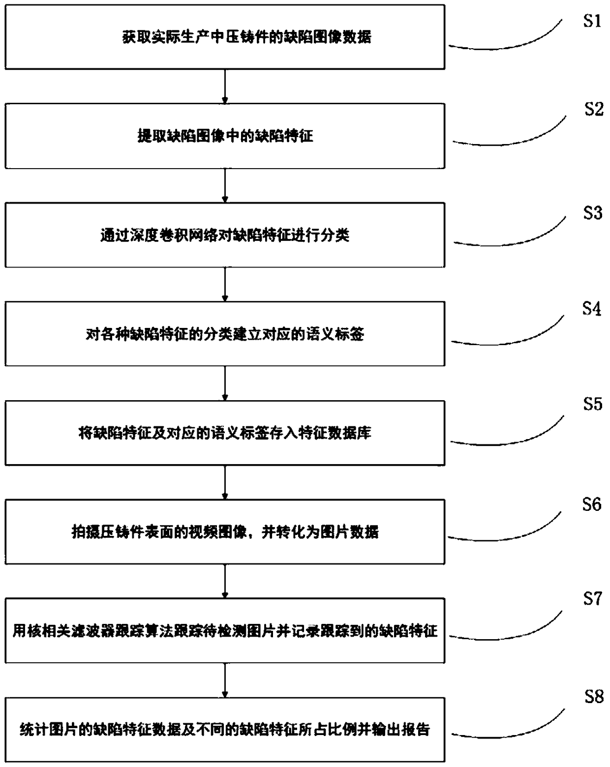 A method and a device for detect defects of a die casting part