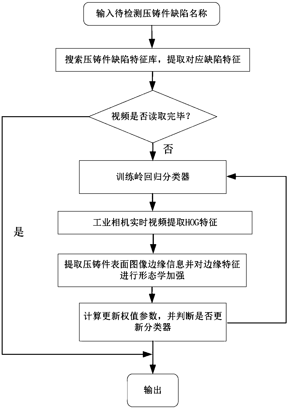 A method and a device for detect defects of a die casting part