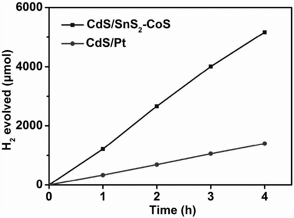 Preparation method of non-precious metal transition element sulfide-based efficient photocatalyst