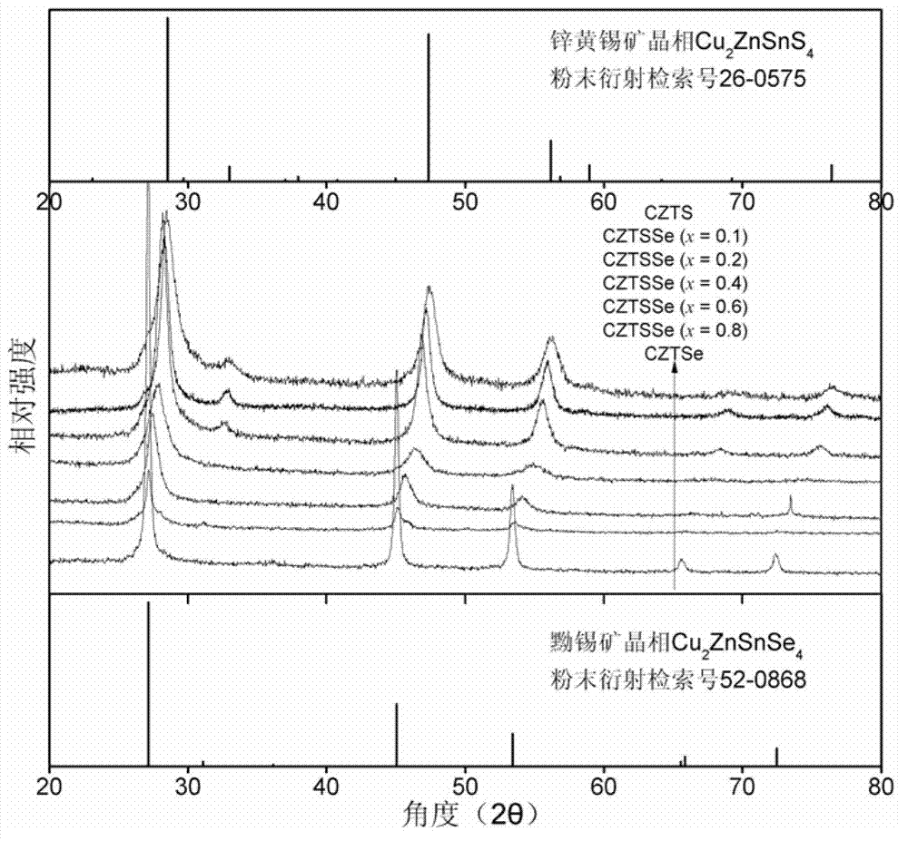 Method for synthesis of band gap-adjustable monodispersed Cu2ZnSn(S1-xSex)4 nano-crystals by crystal phase control