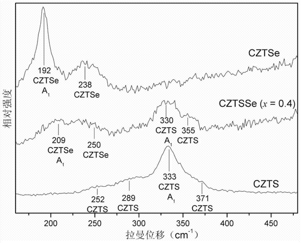 Method for synthesis of band gap-adjustable monodispersed Cu2ZnSn(S1-xSex)4 nano-crystals by crystal phase control