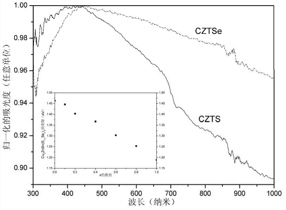 Method for synthesis of band gap-adjustable monodispersed Cu2ZnSn(S1-xSex)4 nano-crystals by crystal phase control