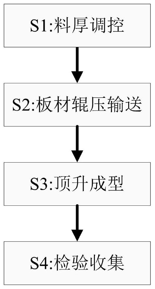 Metal plate rolling forming process