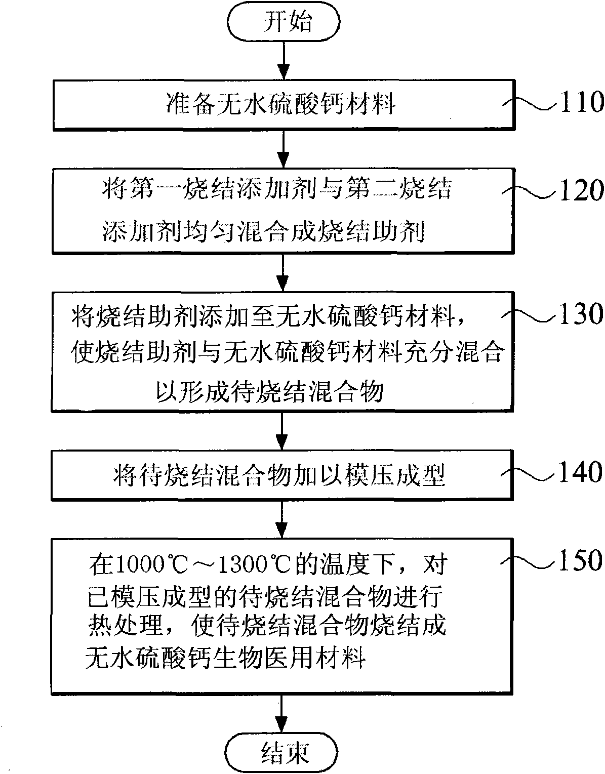 Method for sintering anhydrous calcium sulfate biomedical material