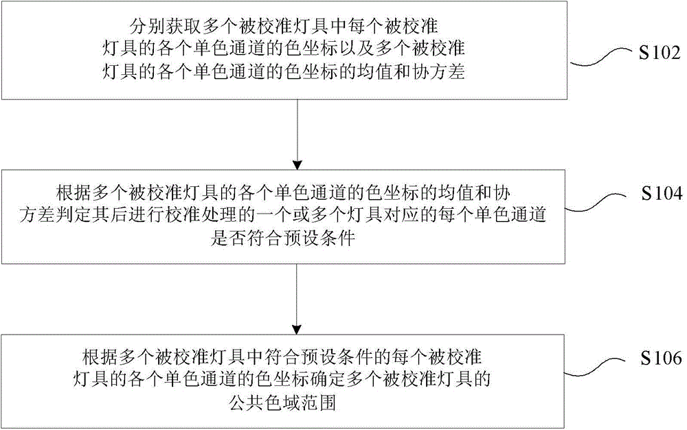 Photochromic parameter statistical method and apparatus