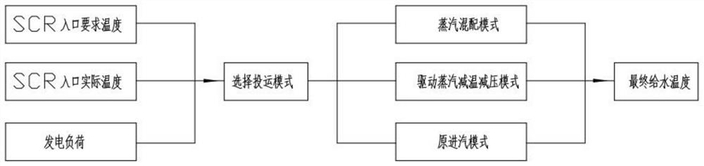 A steam mixing system for realizing denitration and warming and its adjustment method