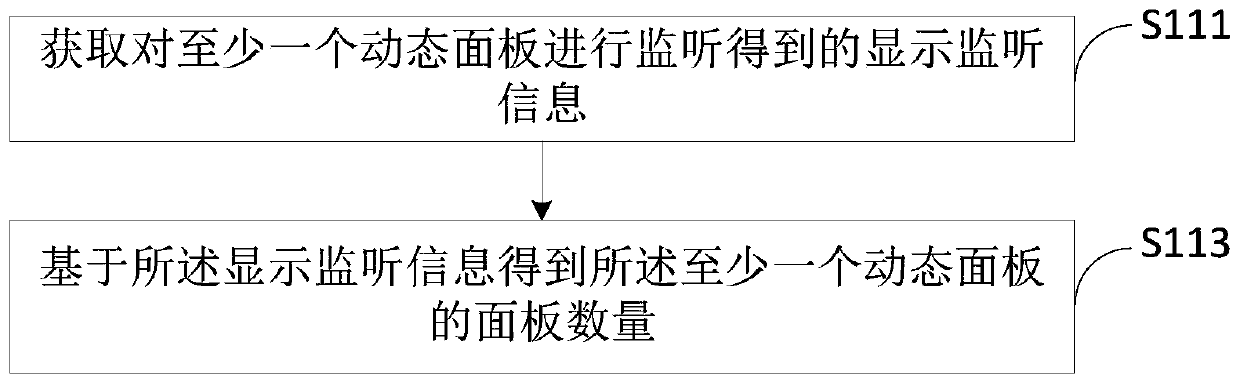 Panel control method and device, electronic equipment and storage medium