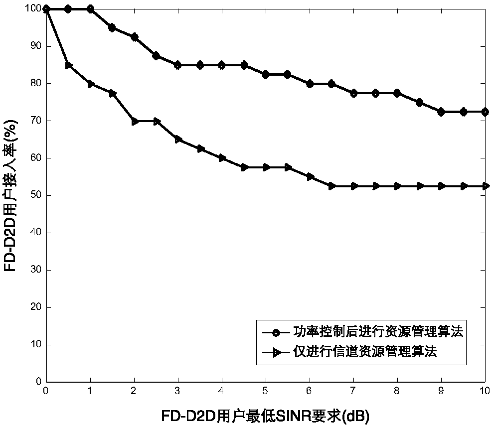 Full duplex D2D interference management method based on power control