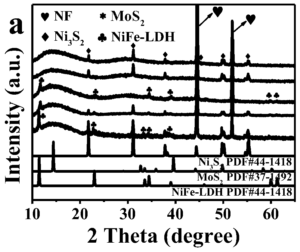 Lamellar micron flower-like MoS2/Ni3S2/NiFe-LDH/NF material, synthesis method and application thereof