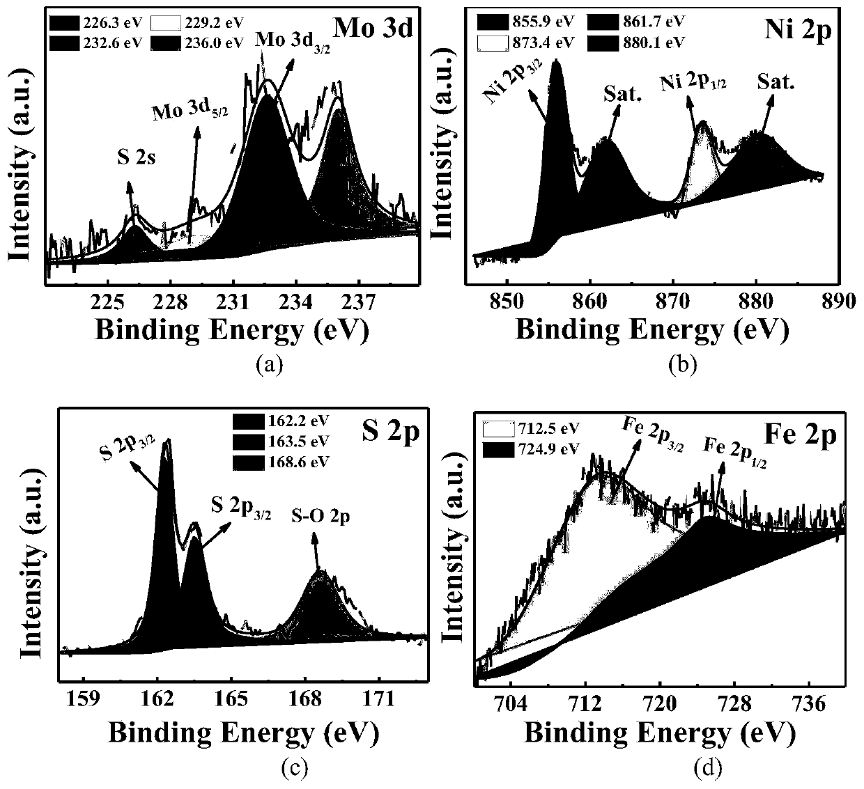 Lamellar micron flower-like MoS2/Ni3S2/NiFe-LDH/NF material, synthesis method and application thereof