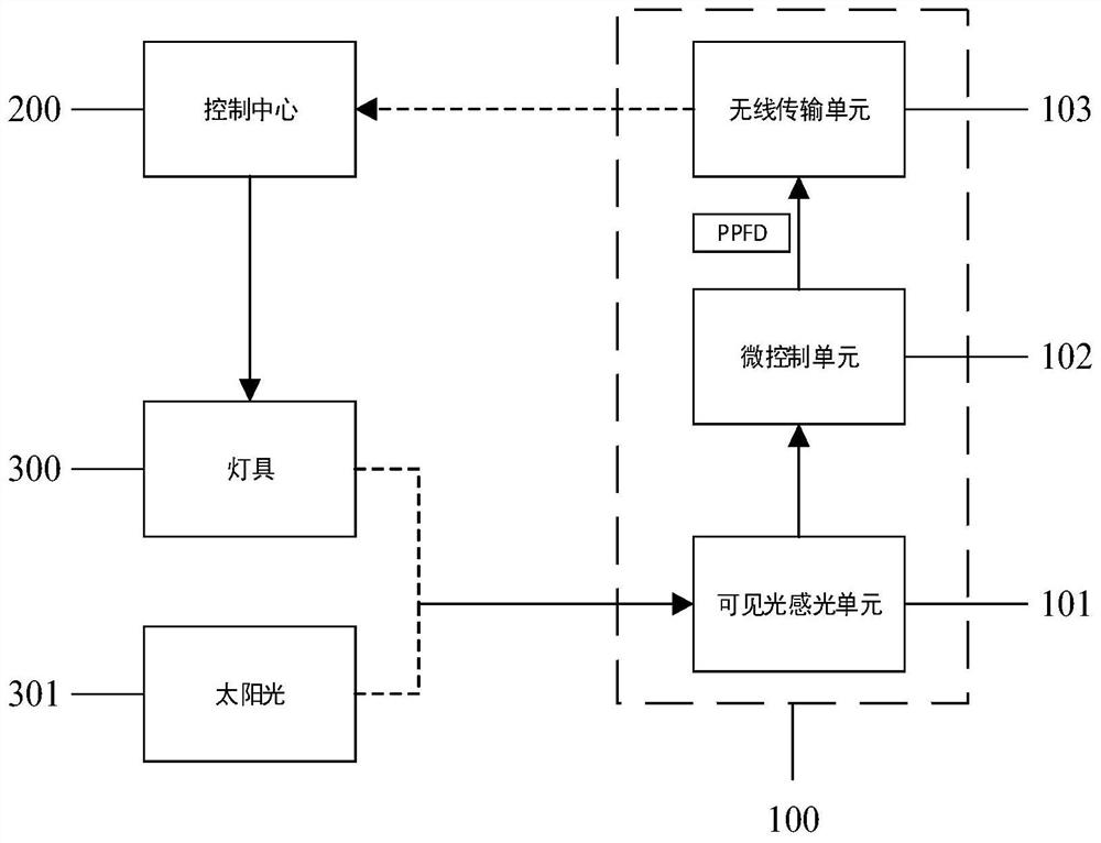 Illumination control system based on photosynthetically effective value sensor