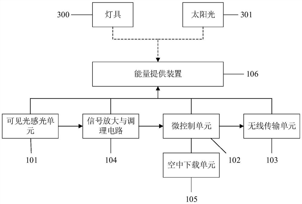 Illumination control system based on photosynthetically effective value sensor