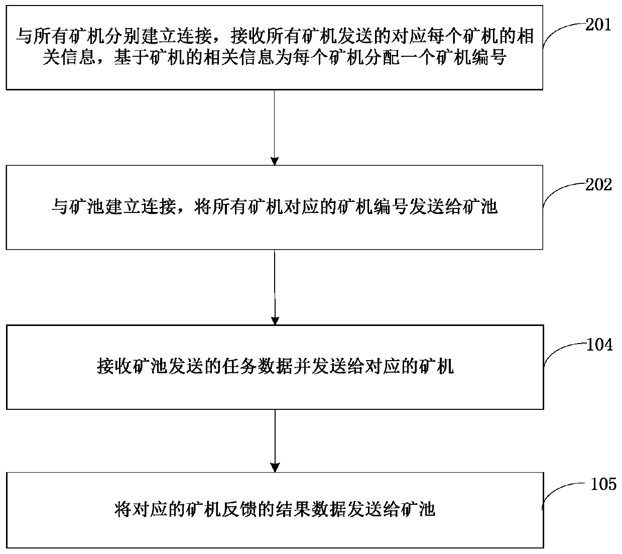 Method, agent, mining pool and system for data interaction between mining pool and mining machine