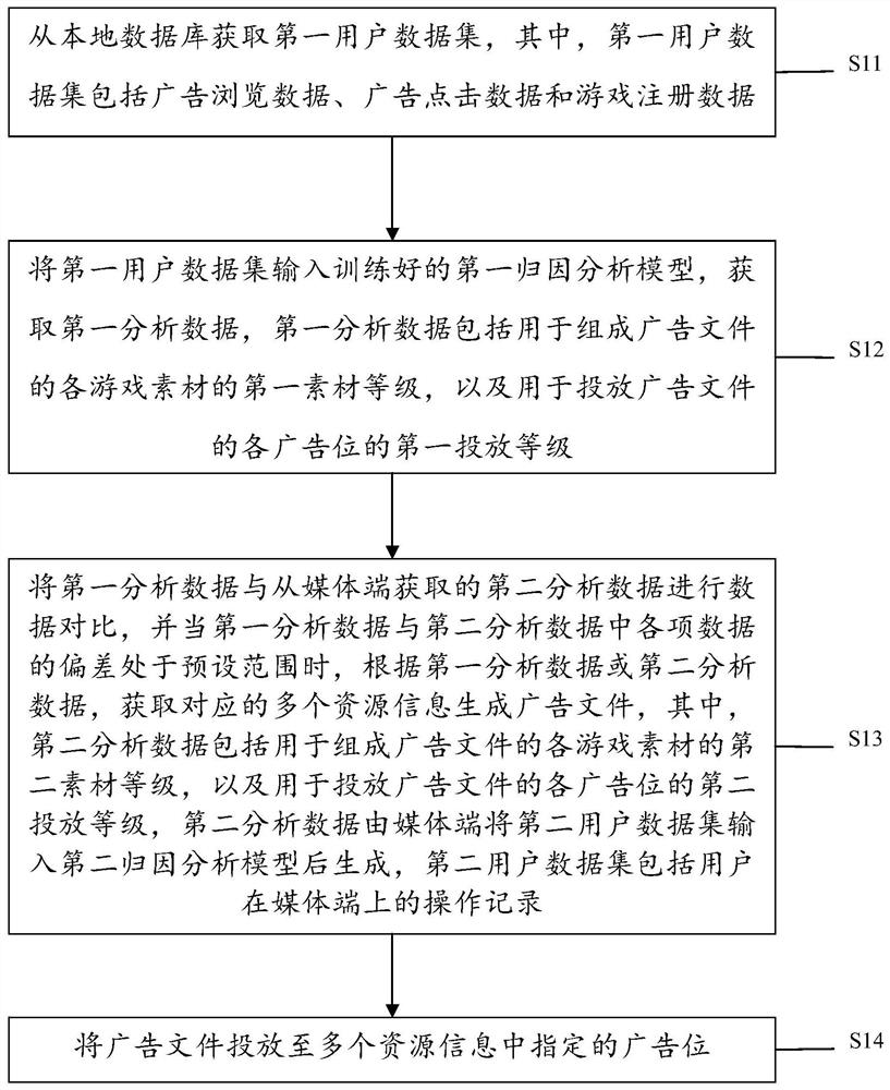 Advertisement putting method and device and electronic equipment