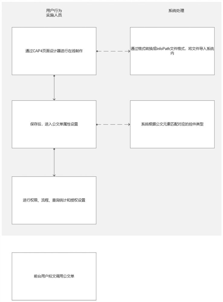 CAP3 document form making method