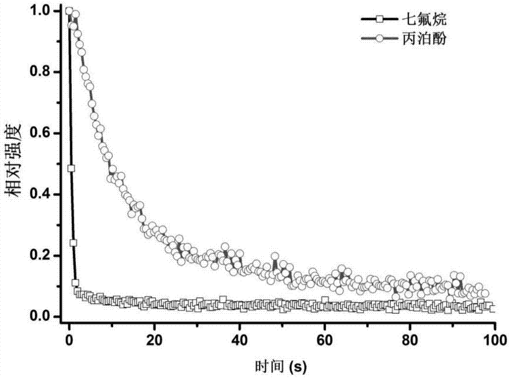 Method for detecting propofol with elimination of sevoflurane interference