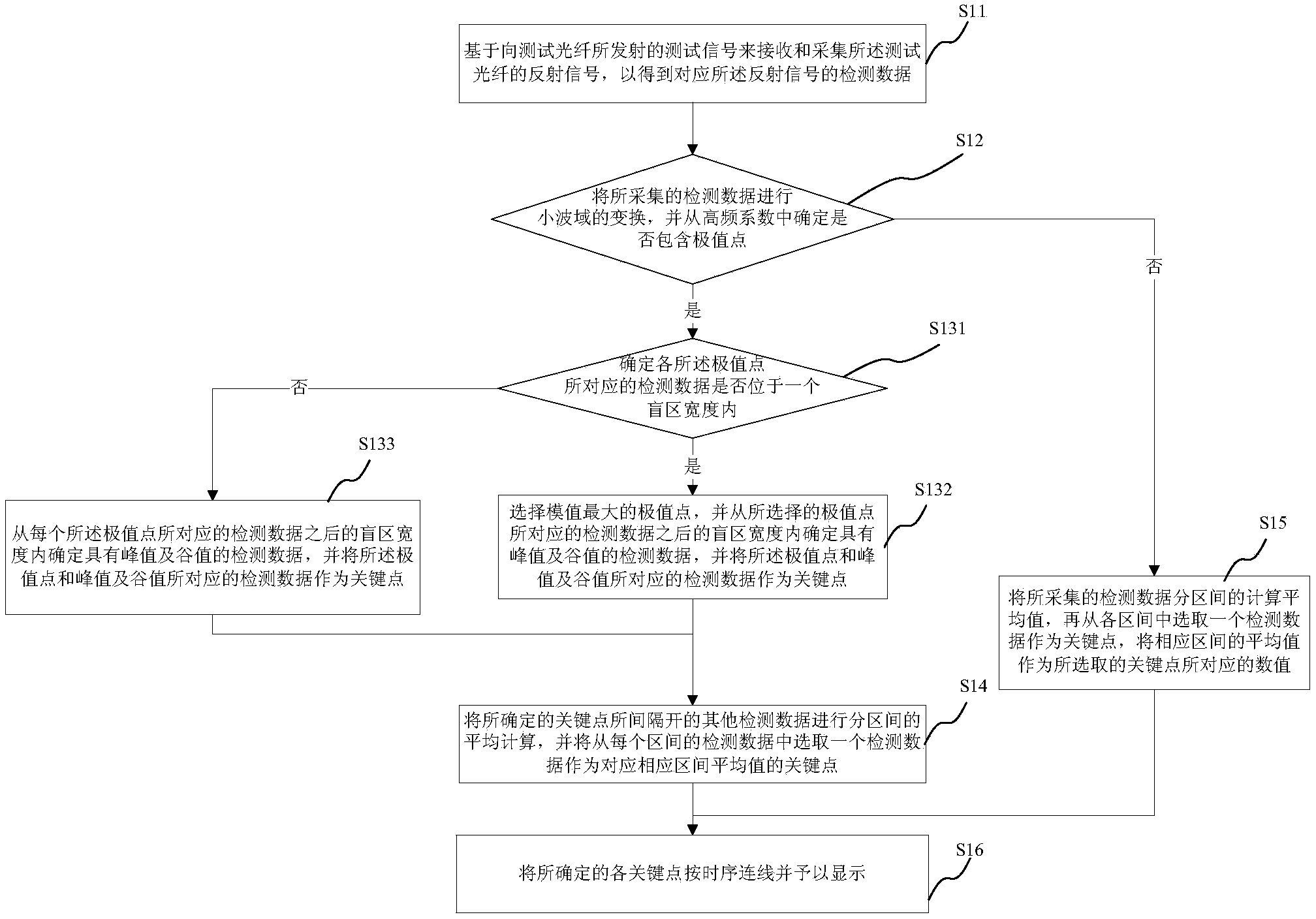 Display method and system for optical fiber detection and optical time domain reflectometer