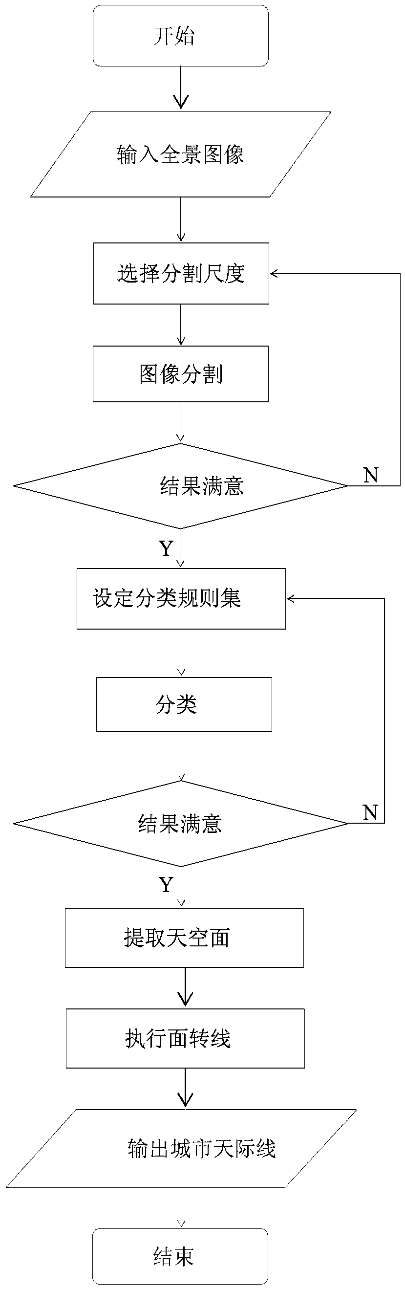 Panorama image acquisition system, and apparatus and method for measuring skyline based on the same