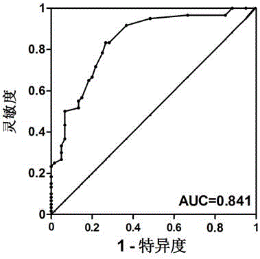 CircRNA markers for early diagnosis of lung adenocarcinoma and application thereof