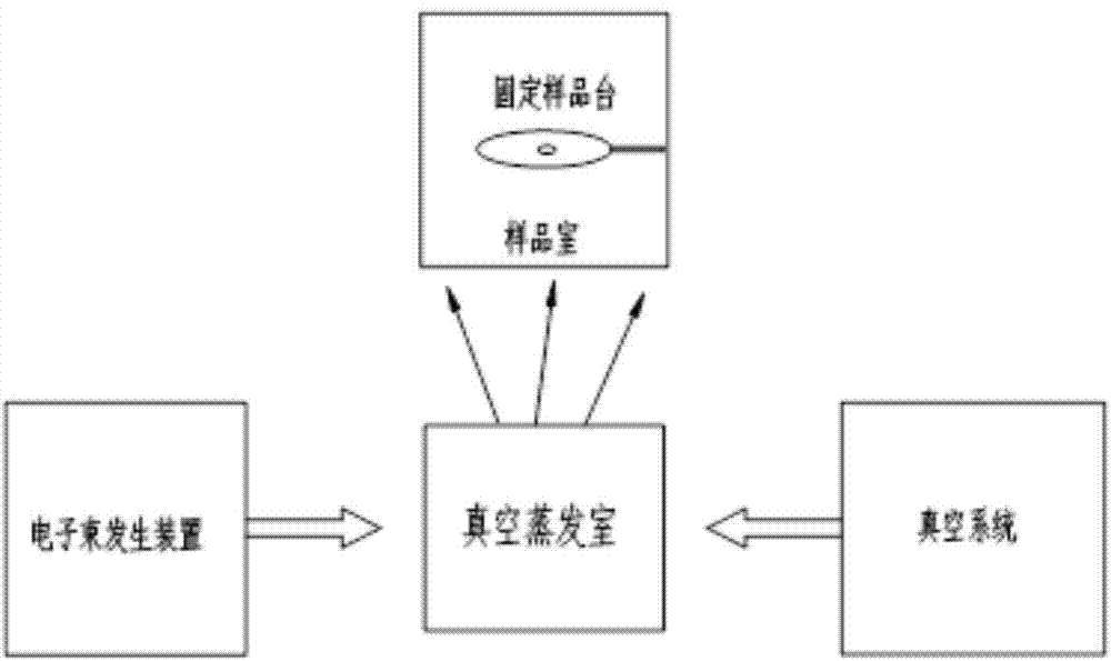 Direct-writing vacuum evaporating system and method thereof