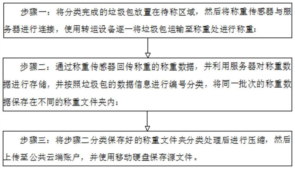 Weighing data processing method, device and system applied to garbage classification weighing