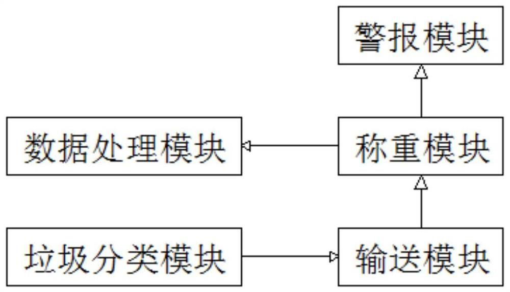 Weighing data processing method, device and system applied to garbage classification weighing