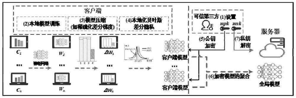 A composite privacy protection method, system, computer equipment and storage medium